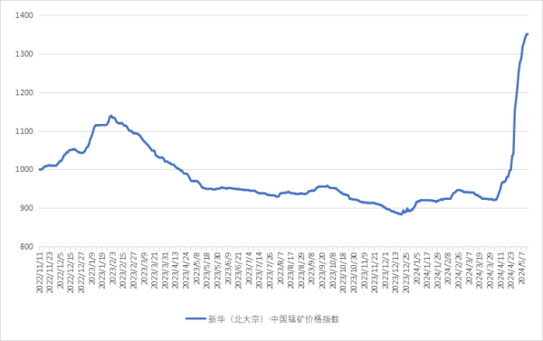 配资开户网 新华指数|5月13日新华（北大宗）·中国锰矿价格指数微幅下跌