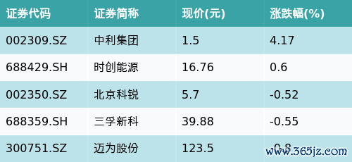 杨方配资官方网站 ETF最前线 | 南方中证新能源ETF(516160)下跌2.03%，HJT电池主题走弱，中利集团上涨4.17%