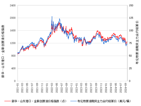 2024在线配资论坛 新华指数|9月23日山东港口原油现货价格指下跌